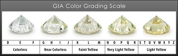 Understanding the GIA's Diamond Color Scale